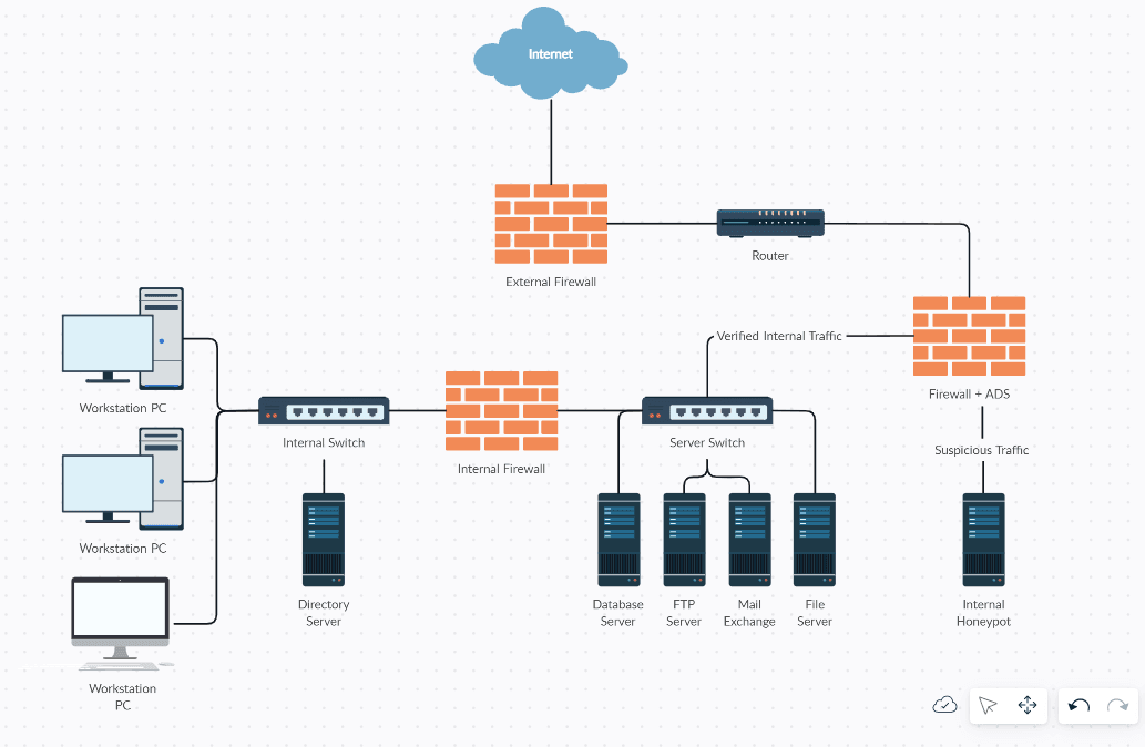 Diagram of a structured enterprise network architecture